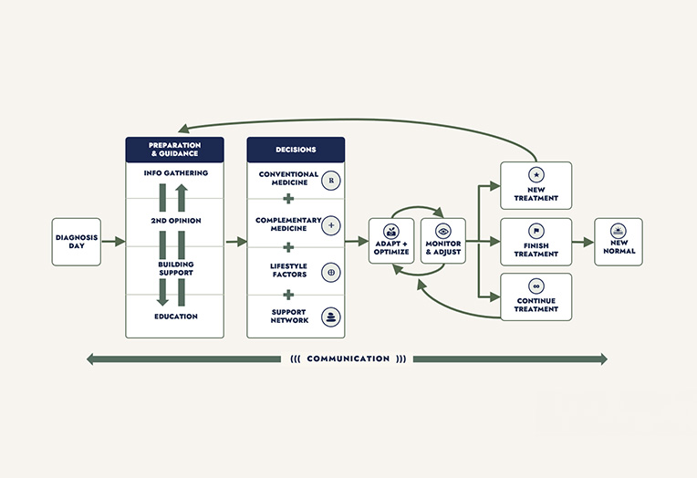 Flowchart