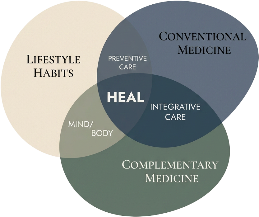 Venn diagram of three pillars — Lifestyle Habits, Conventional Medicine, and Complementary Medicine. Their overlaps are labeled Preventive Care, Integrative Care, and Mind/Body. All three meet at HEAL.